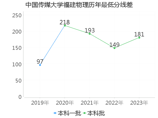 最低分数差