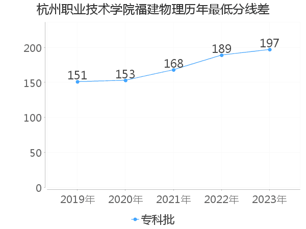 最低分数差