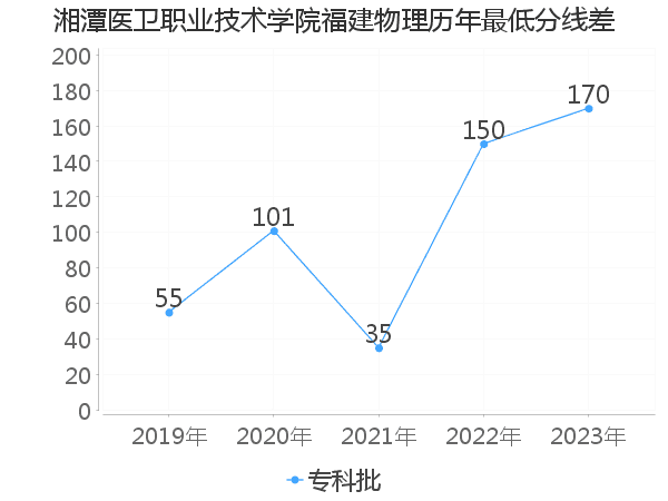 最低分数差