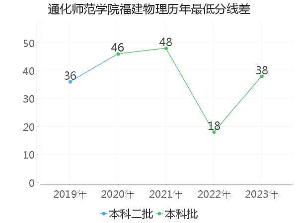 最低分数差