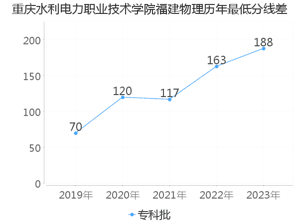 最低分数差