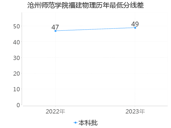 最低分数差