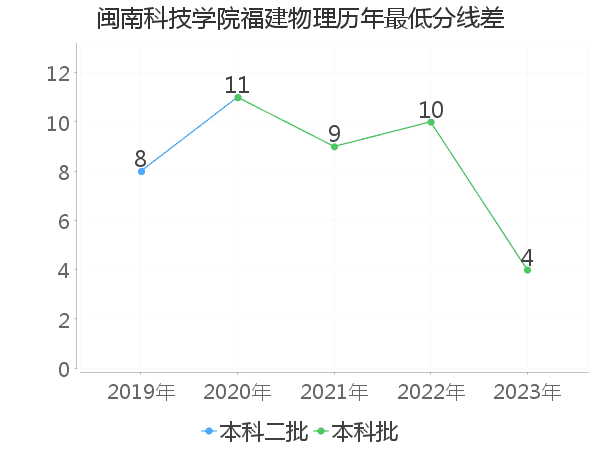 最低分数差