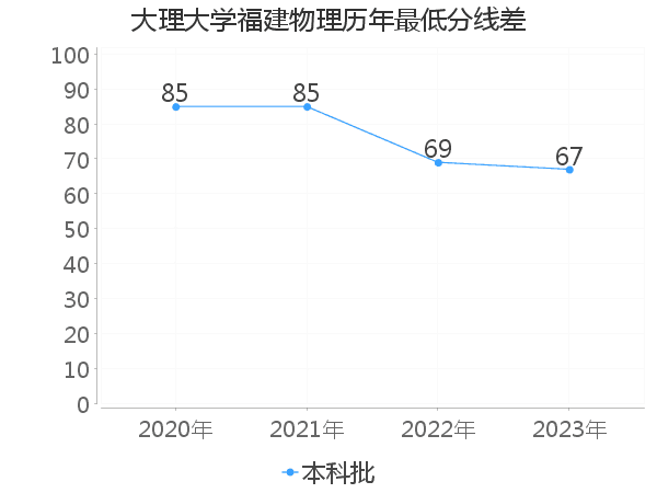 最低分数差