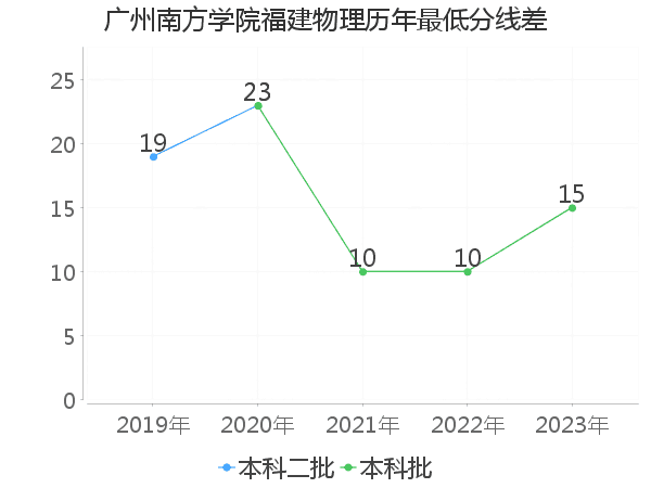 最低分数差