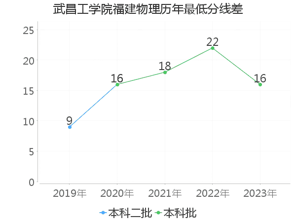 最低分数差