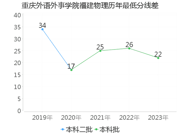 最低分数差