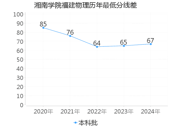 最低分数差