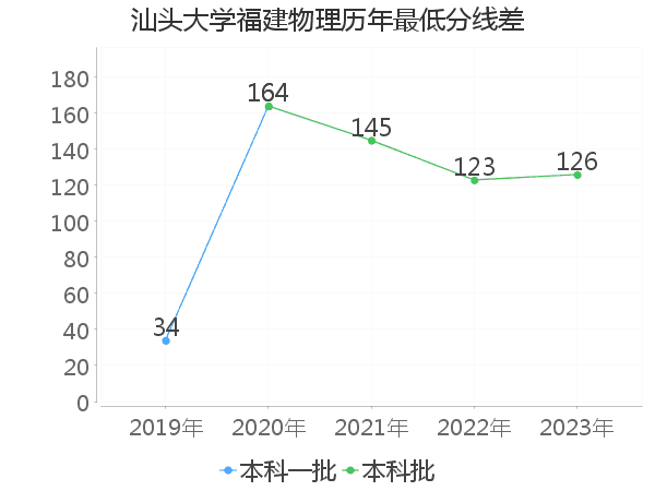 最低分数差