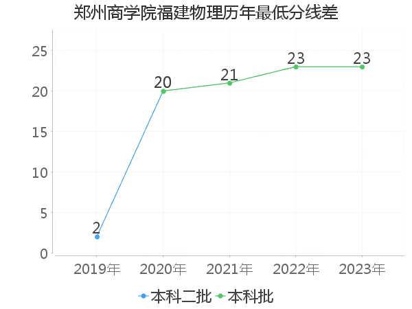 最低分数差