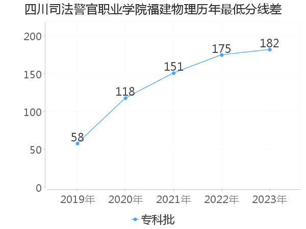 最低分数差