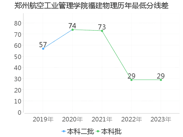 最低分数差