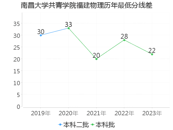 最低分数差