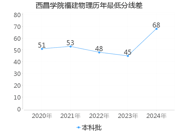 最低分数差