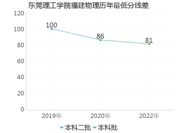 最低分数差