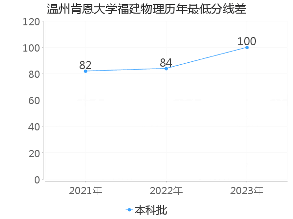 最低分数差