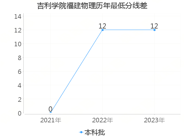 最低分数差