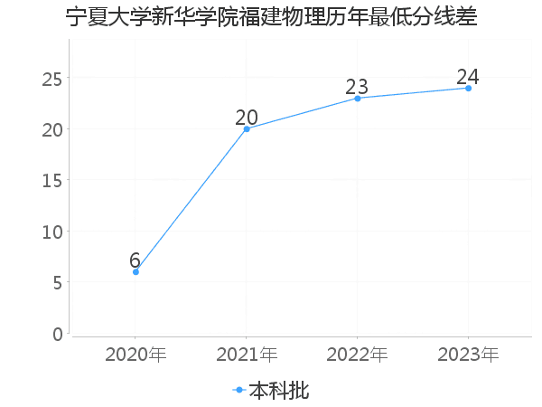 最低分数差