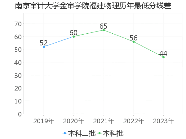 最低分数差