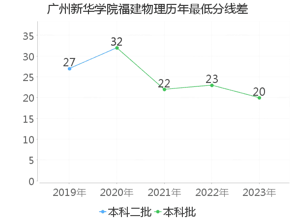 最低分数差