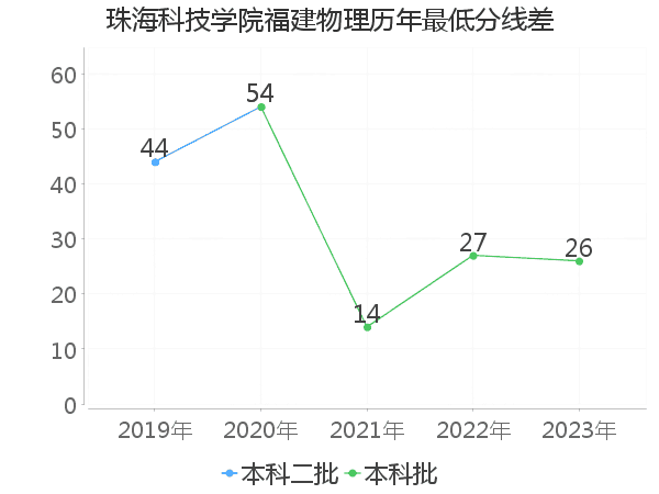 最低分数差