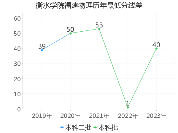 最低分数差