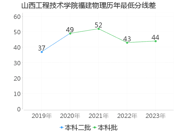 最低分数差