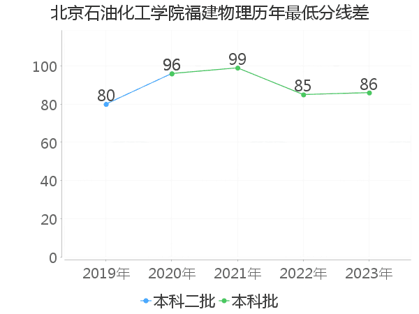 最低分数差