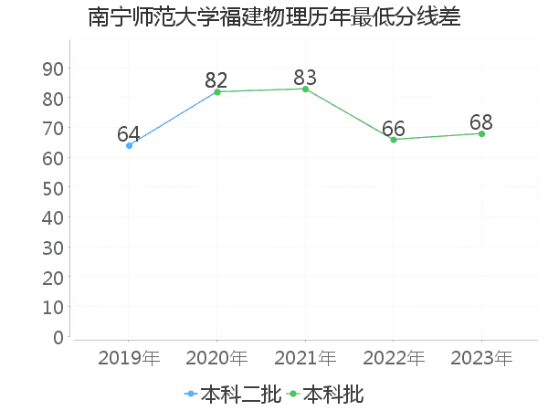 最低分数差