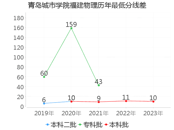 最低分数差