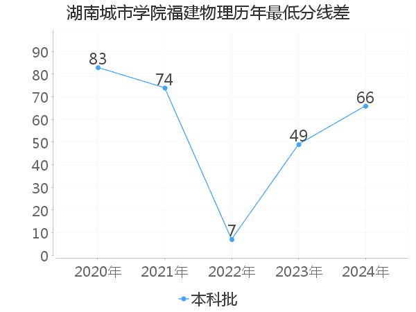 最低分数差