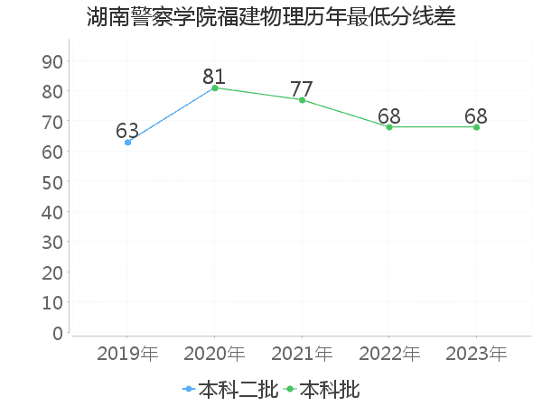 最低分数差