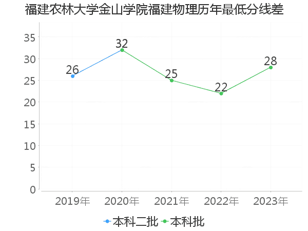 最低分数差