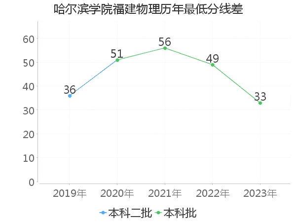 最低分数差