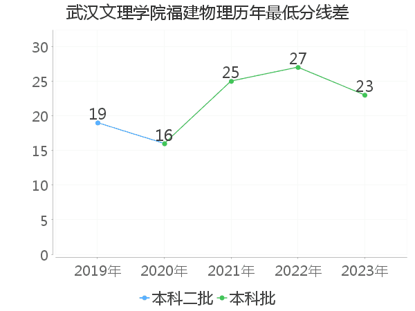 最低分数差