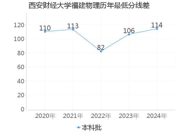 最低分数差