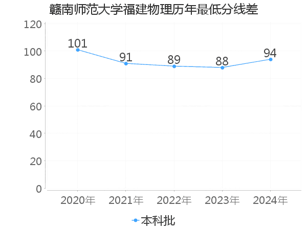 最低分数差