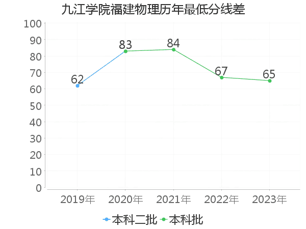 最低分数差