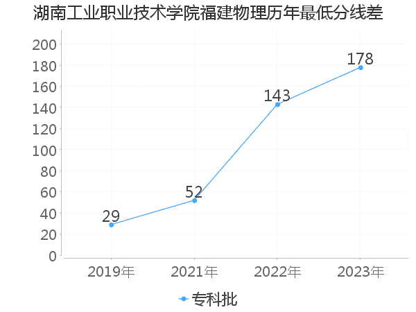 最低分数差