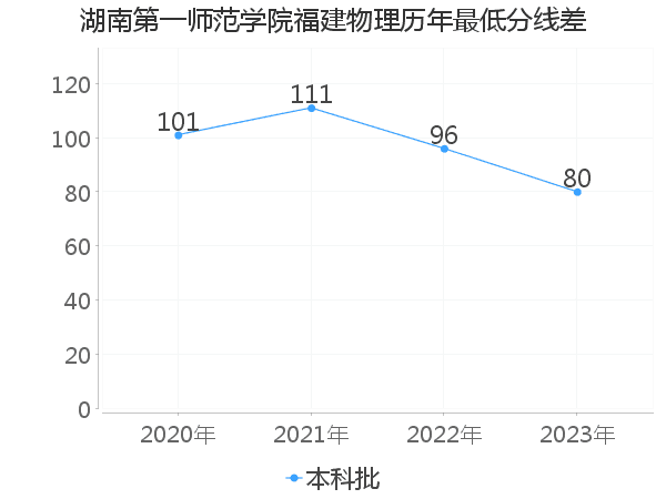 最低分数差