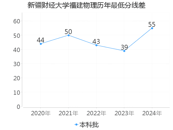 最低分数差