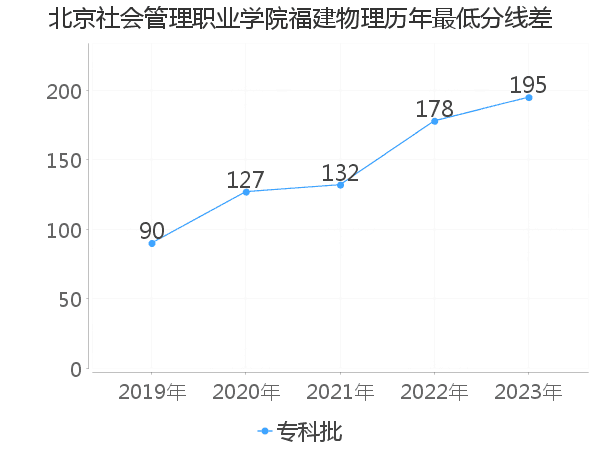 最低分数差