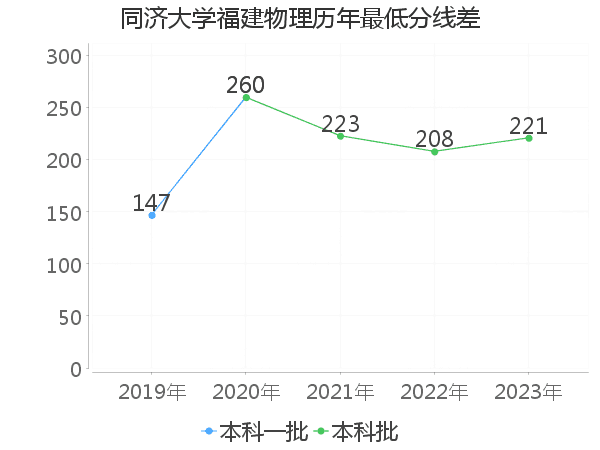 最低分数差