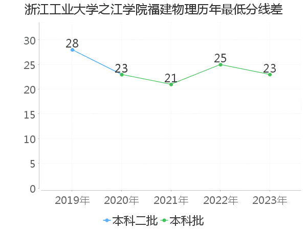 最低分数差