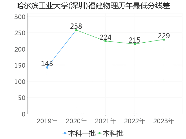 最低分数差