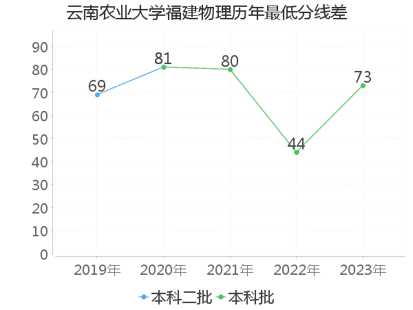 最低分数差