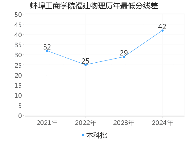 最低分数差