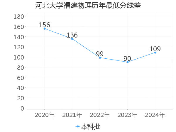 最低分数差