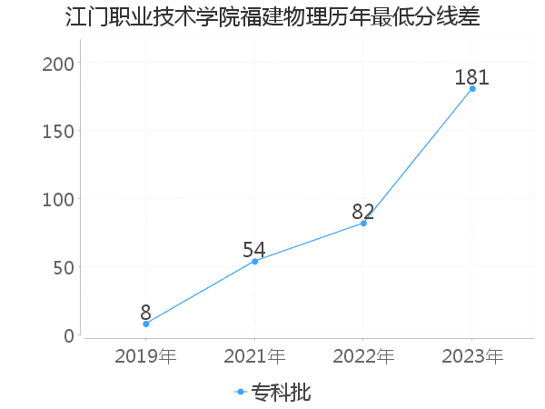 最低分数差