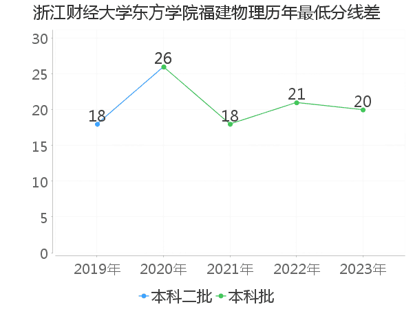 最低分数差